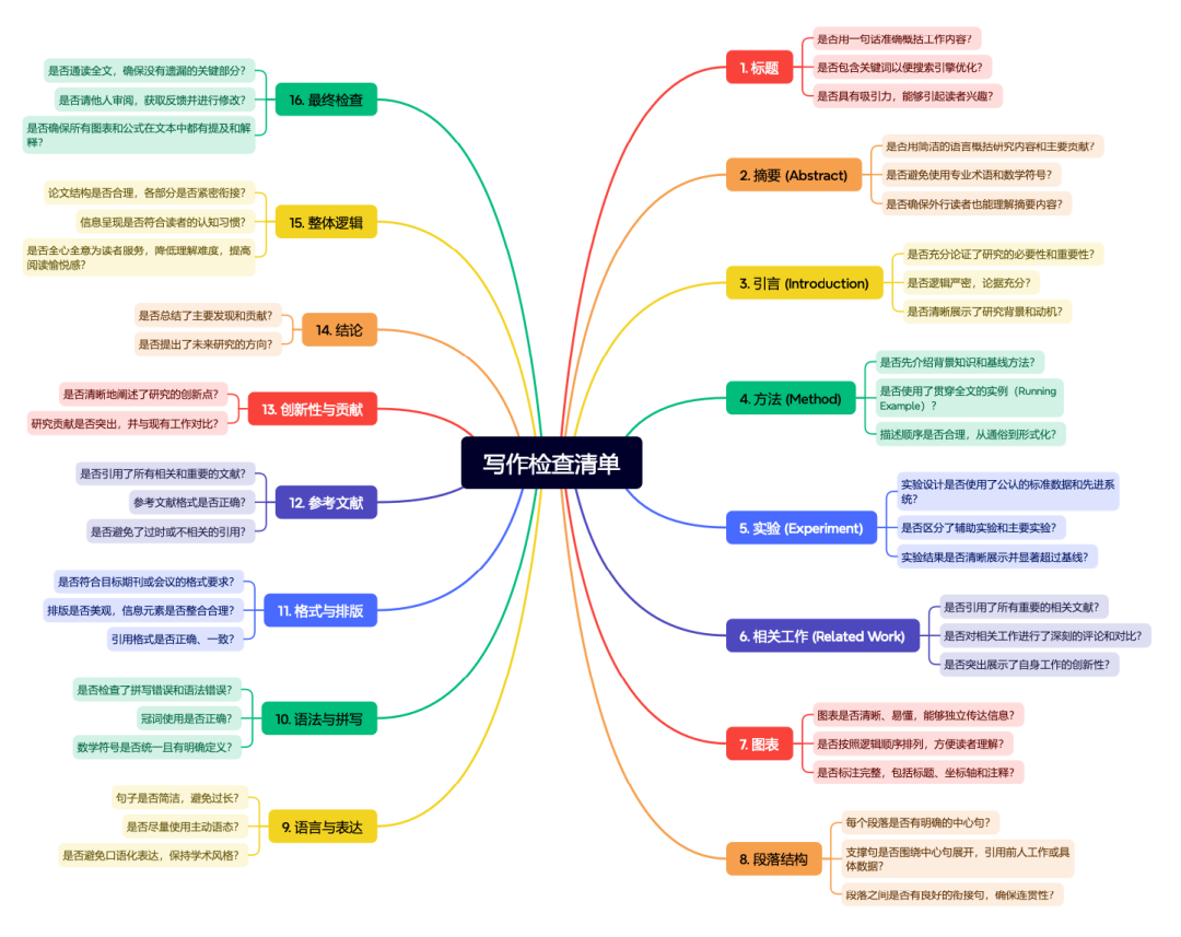 如何写出让审稿人心动的高质量科技论文配图 22