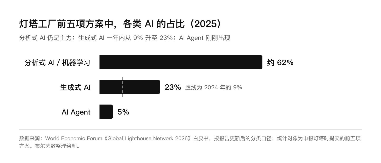 灯塔工厂前五项方案中各类 AI 的占比:分析式 AI 约 62%,生成式 AI 23%,AI Agent 5%