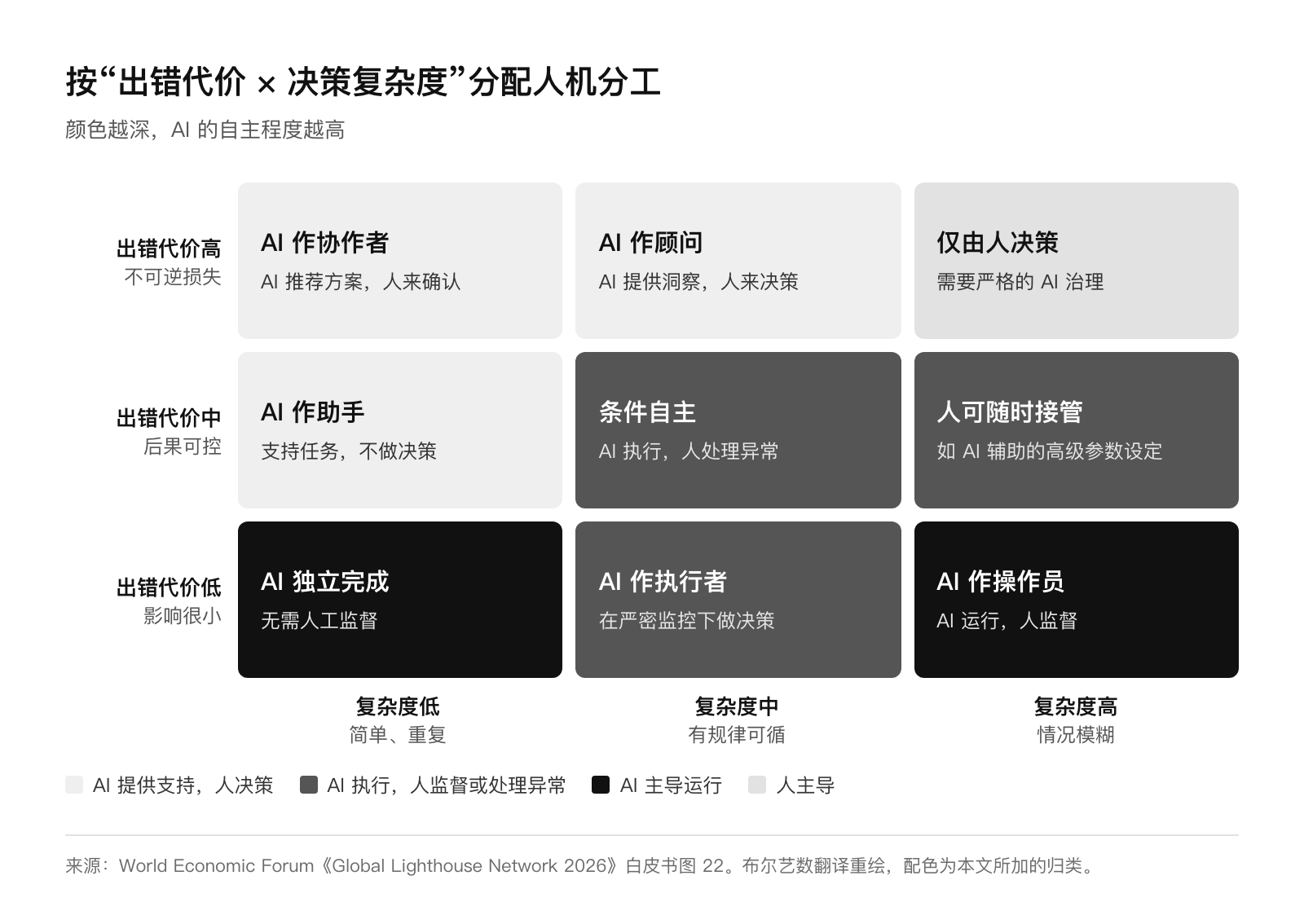 按出错代价与决策复杂度划分的九种人机分工方式